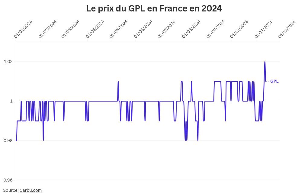 visualisation de l'évolution du prix