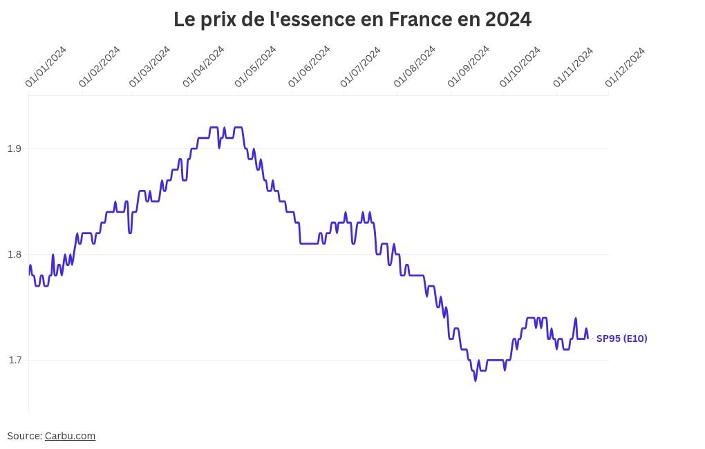 visualisation graphique