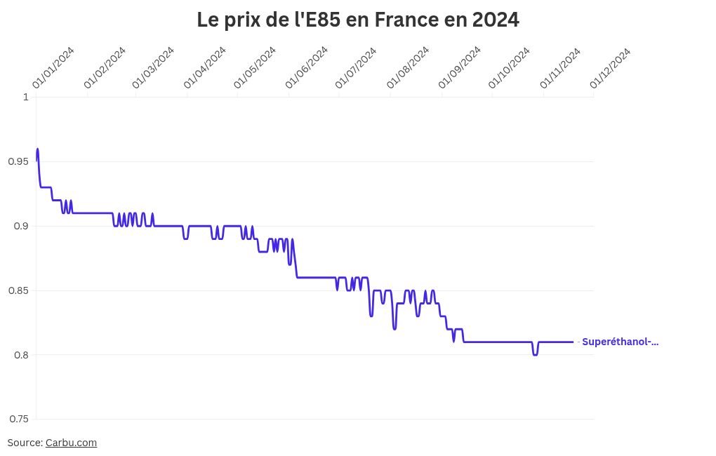 visualisation graphique