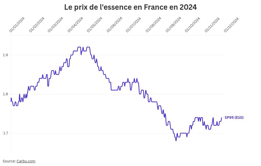 visualisation des données