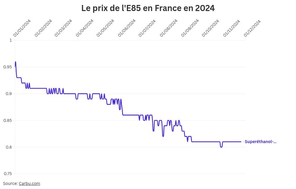 visualisation des données