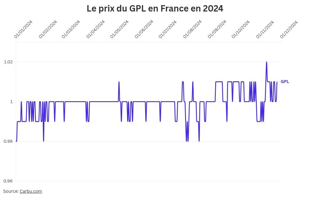 visualisation des données