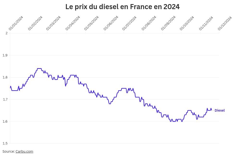 visualisation graphique