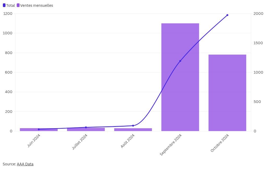 visualisation graphique