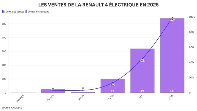 Ventes Renault 4 électrique en France en 2025